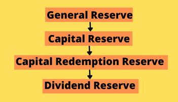 Reserves And Surplus Definition, Examples, Types,, 53% OFF